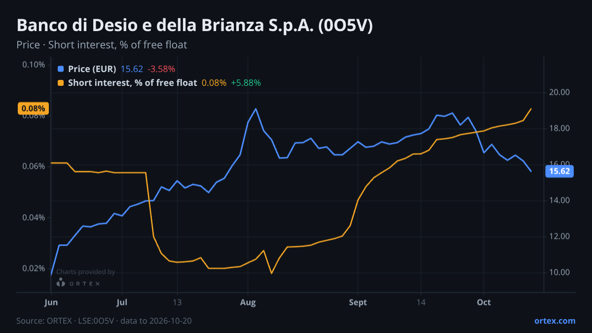 ORTEX chart of Banco di Desio e della Brianza S.p.A. (0O5V) share price and short interest (% of free float), six months to October 20, 2026