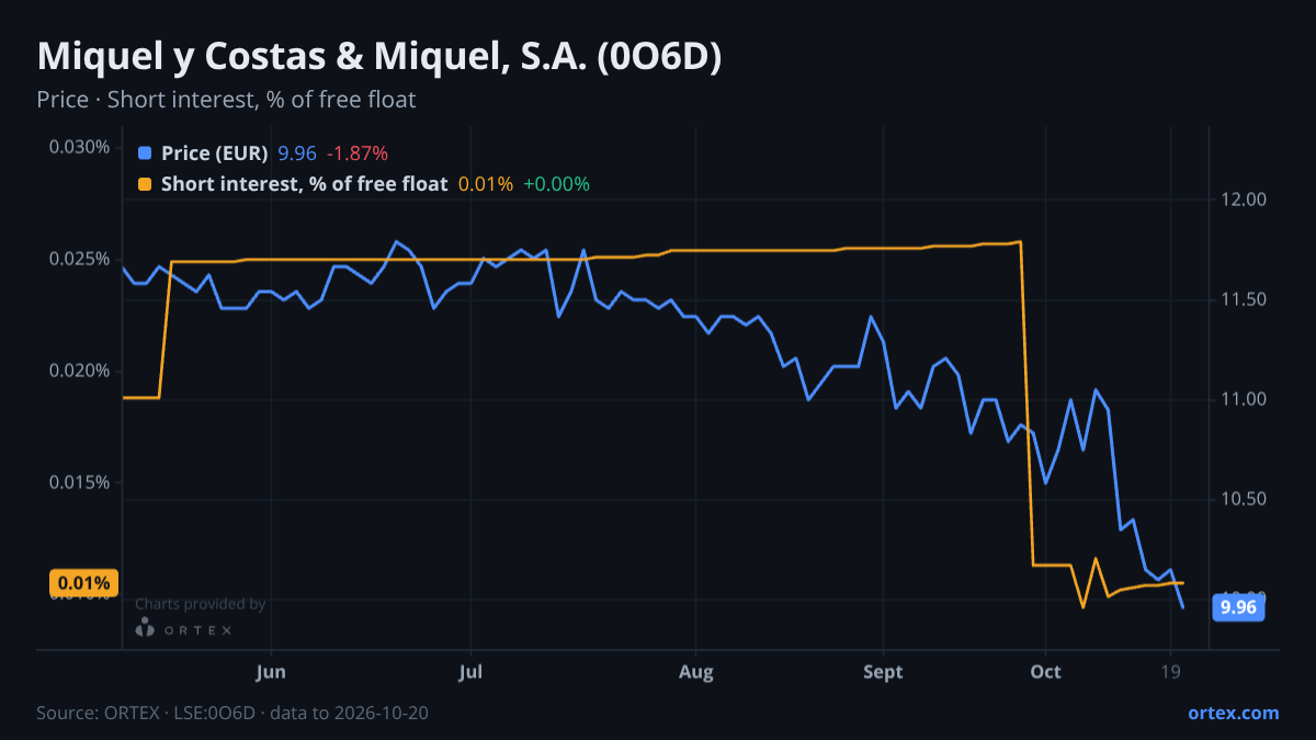 ORTEX chart of Miquel y Costas & Miquel, S.A. (0O6D) share price and short interest (% of free float), six months to October 20, 2026