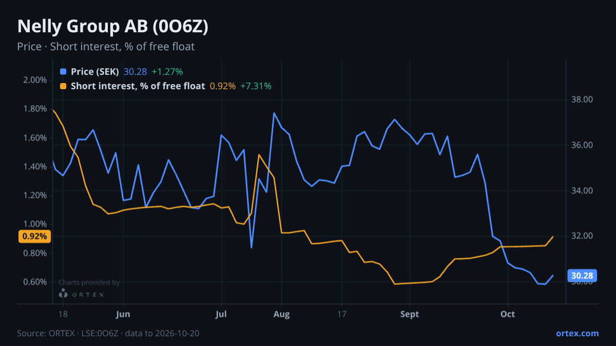 ORTEX chart of Nelly Group AB (publ) (0O6Z) share price and short interest (% of free float), six months to October 20, 2026