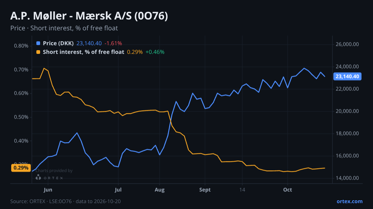 ORTEX chart of A.P. Møller - Mærsk A/S (0O76) share price and short interest (% of free float), six months to October 20, 2026