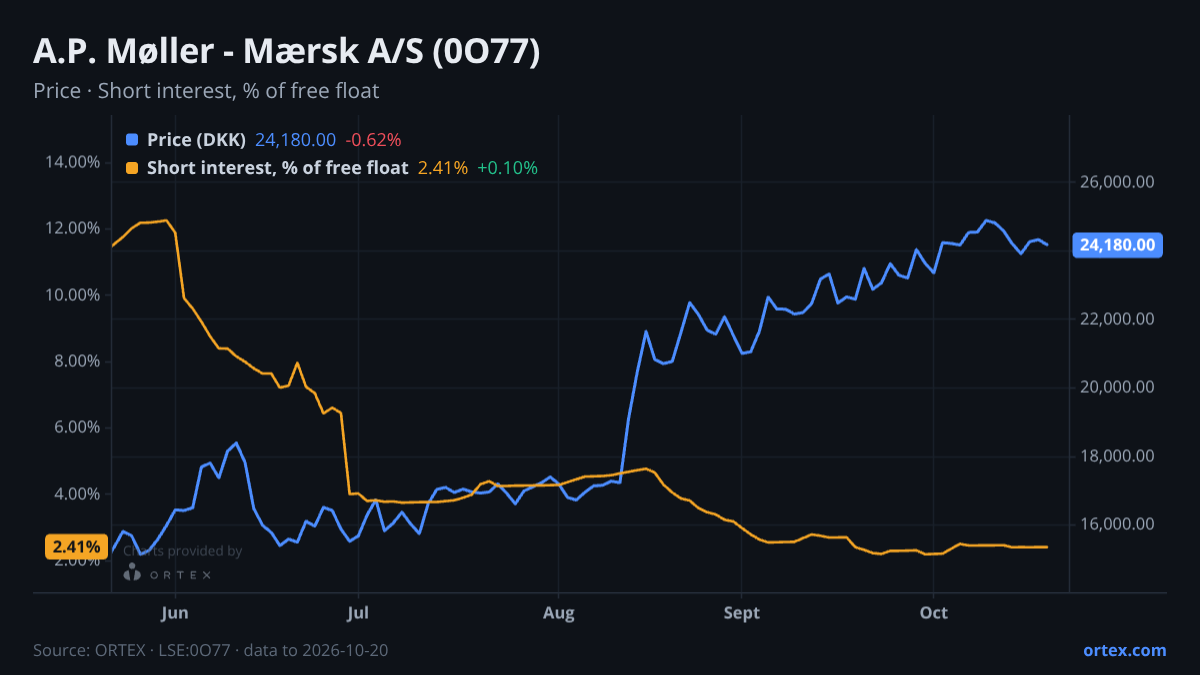 ORTEX chart of A.P. Møller - Mærsk A/S (0O77) share price and short interest (% of free float), six months to October 20, 2026