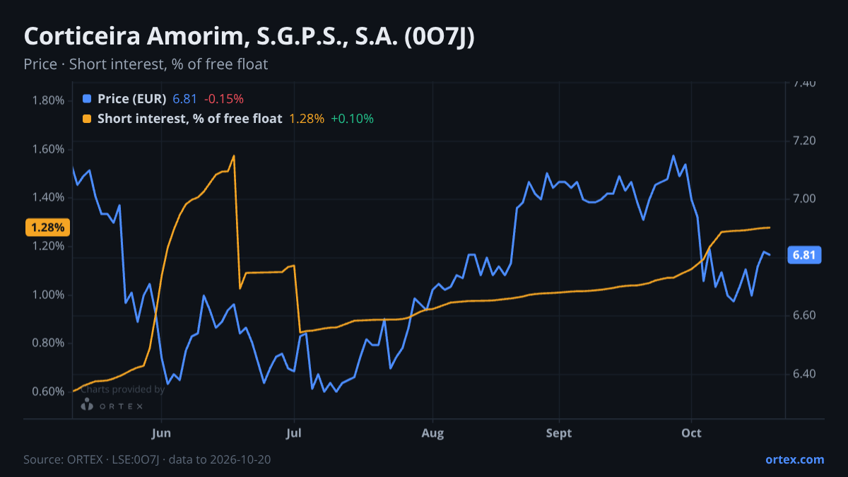 ORTEX chart of Corticeira Amorim, S.G.P.S., S.A. (0O7J) share price and short interest (% of free float), six months to October 20, 2026