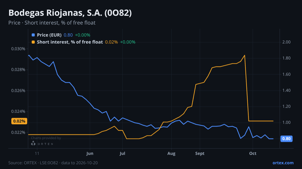 ORTEX chart of Bodegas Riojanas, S.A. (0O82) share price and short interest (% of free float), six months to October 20, 2026