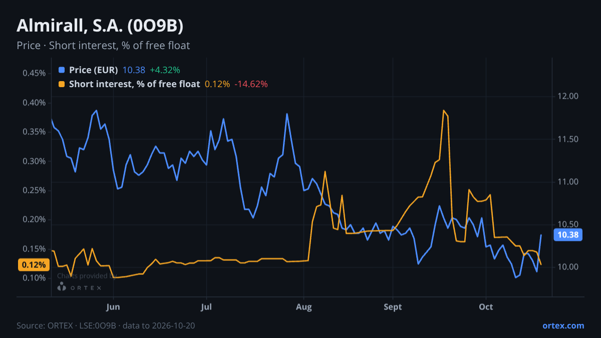 ORTEX chart of Almirall, S.A. (0O9B) share price and short interest (% of free float), six months to October 20, 2026
