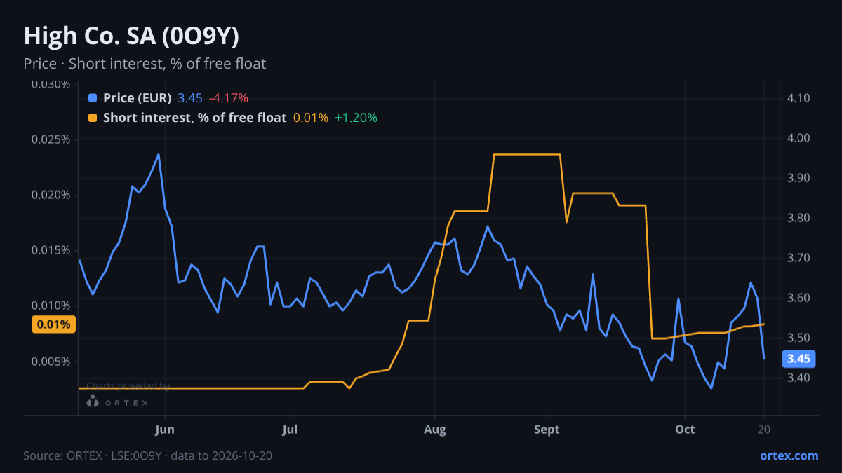ORTEX chart of High Co. SA (0O9Y) share price and short interest (% of free float), six months to October 20, 2026