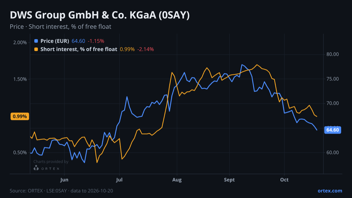 ORTEX chart of DWS Group GmbH & Co. KGaA (0SAY) share price and short interest (% of free float), six months to October 20, 2026