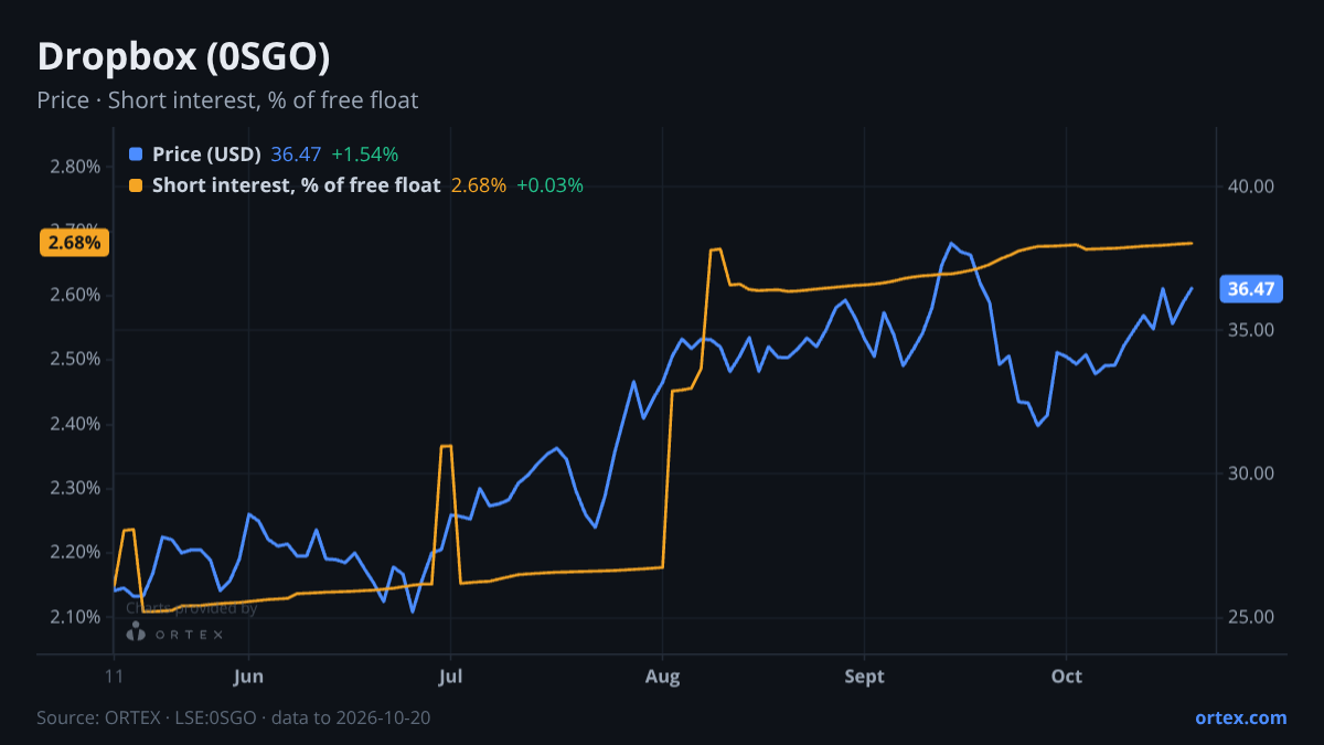 ORTEX chart of Dropbox, Inc. (0SGO) share price and short interest (% of free float), six months to October 20, 2026