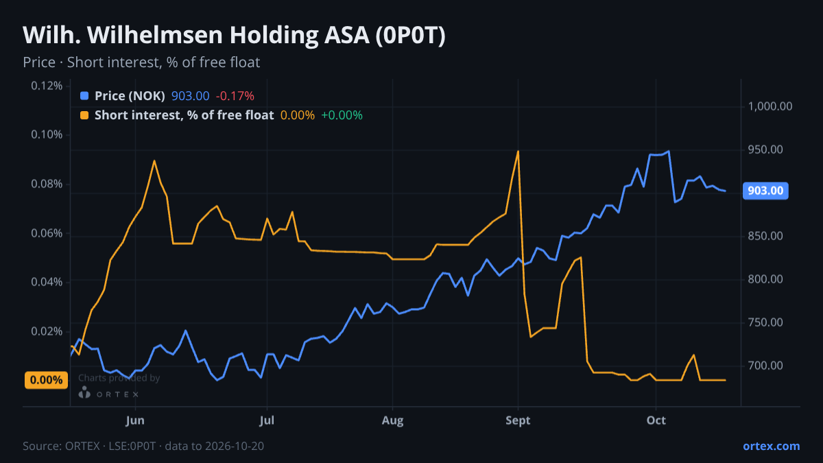 ORTEX chart of Wilh. Wilhelmsen Holding ASA (0P0T) share price and short interest (% of free float), six months to October 20, 2026