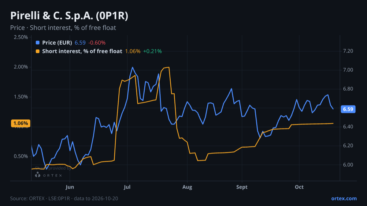 ORTEX chart of Pirelli & C. S.p.A. (0P1R) share price and short interest (% of free float), six months to October 20, 2026