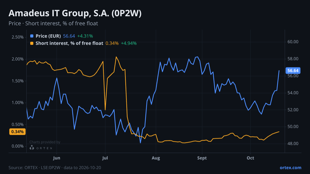 ORTEX chart of Amadeus IT Group, S.A. (0P2W) share price and short interest (% of free float), six months to October 20, 2026
