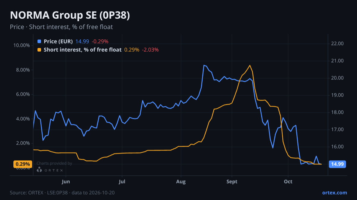 ORTEX chart of NORMA Group SE (0P38) share price and short interest (% of free float), six months to October 20, 2026