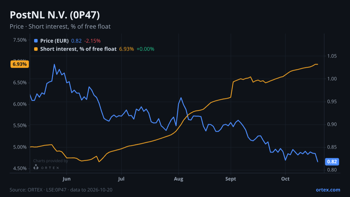 ORTEX chart of PostNL N.V. (0P47) share price and short interest (% of free float), six months to October 20, 2026