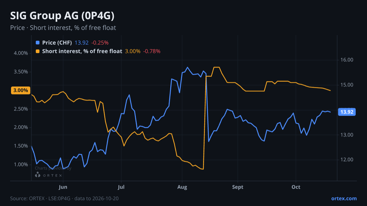 ORTEX chart of SIG Group AG (0P4G) share price and short interest (% of free float), six months to October 20, 2026