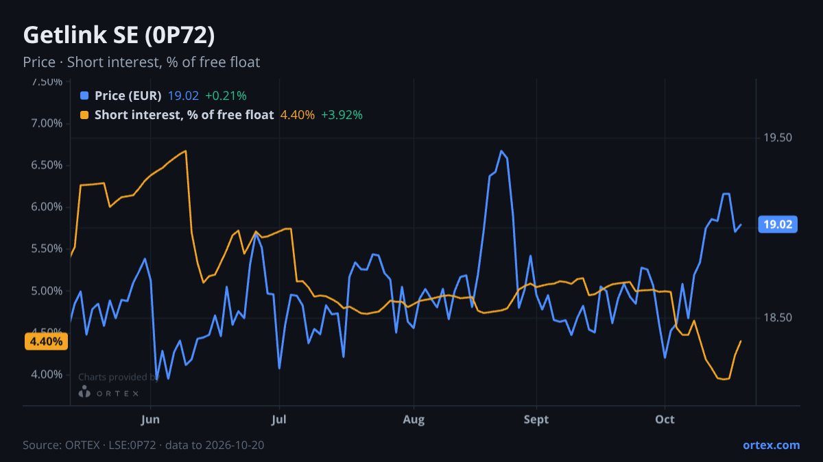 ORTEX chart of Getlink SE (0P72) share price and short interest (% of free float), six months to October 20, 2026