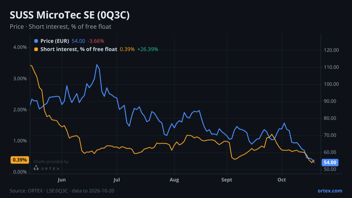 ORTEX chart of SUSS MicroTec SE (0Q3C) share price and short interest (% of free float), six months to October 20, 2026