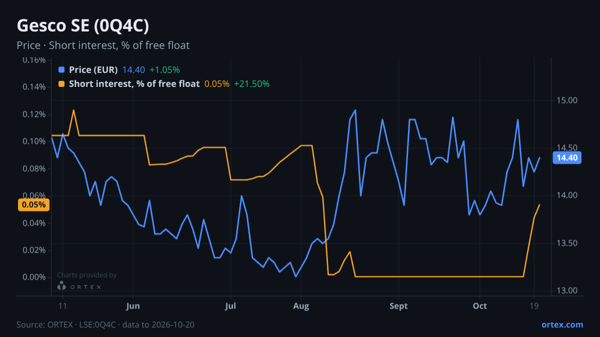 ORTEX chart of Gesco SE (0Q4C) share price and short interest (% of free float), six months to October 20, 2026