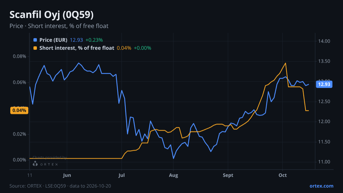 ORTEX chart of Scanfil Oyj (0Q59) share price and short interest (% of free float), six months to October 20, 2026