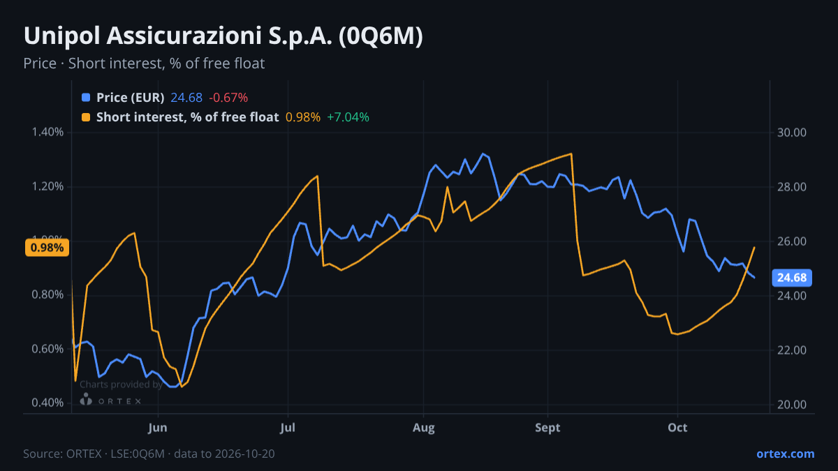 ORTEX chart of Unipol Assicurazioni S.p.A. (0Q6M) share price and short interest (% of free float), six months to October 20, 2026