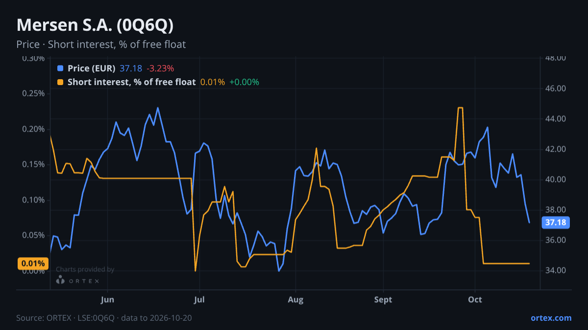 ORTEX chart of Mersen S.A. (0Q6Q) share price and short interest (% of free float), six months to October 20, 2026