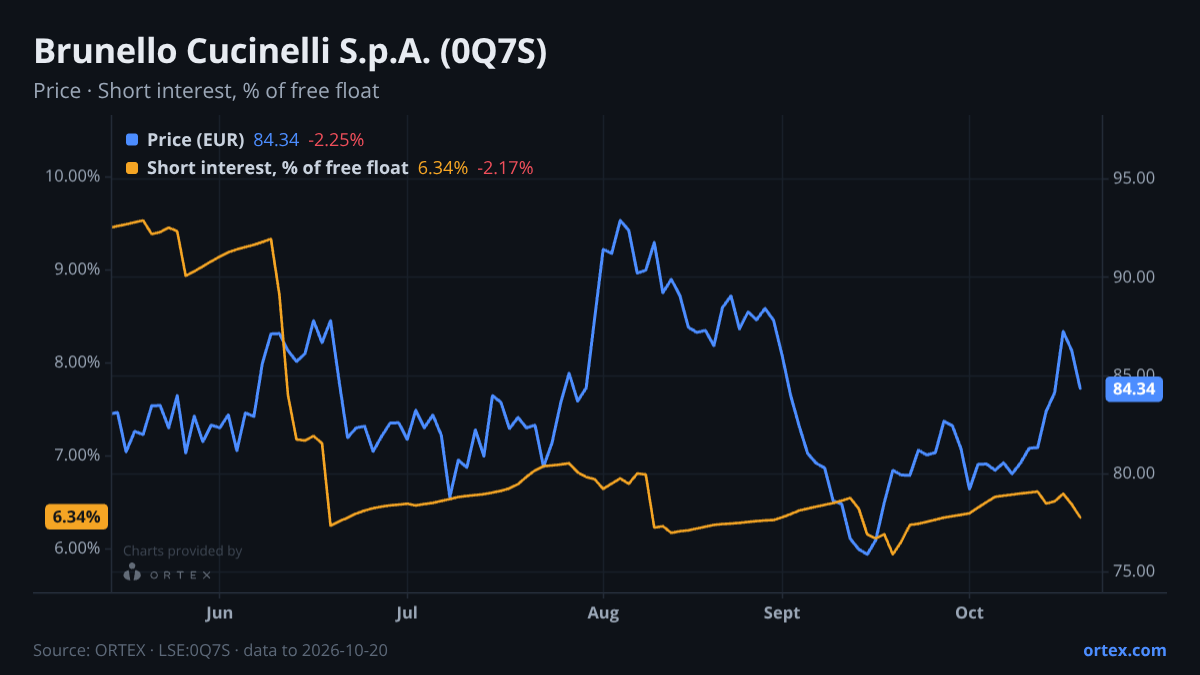 ORTEX chart of Brunello Cucinelli S.p.A. (0Q7S) share price and short interest (% of free float), six months to October 20, 2026