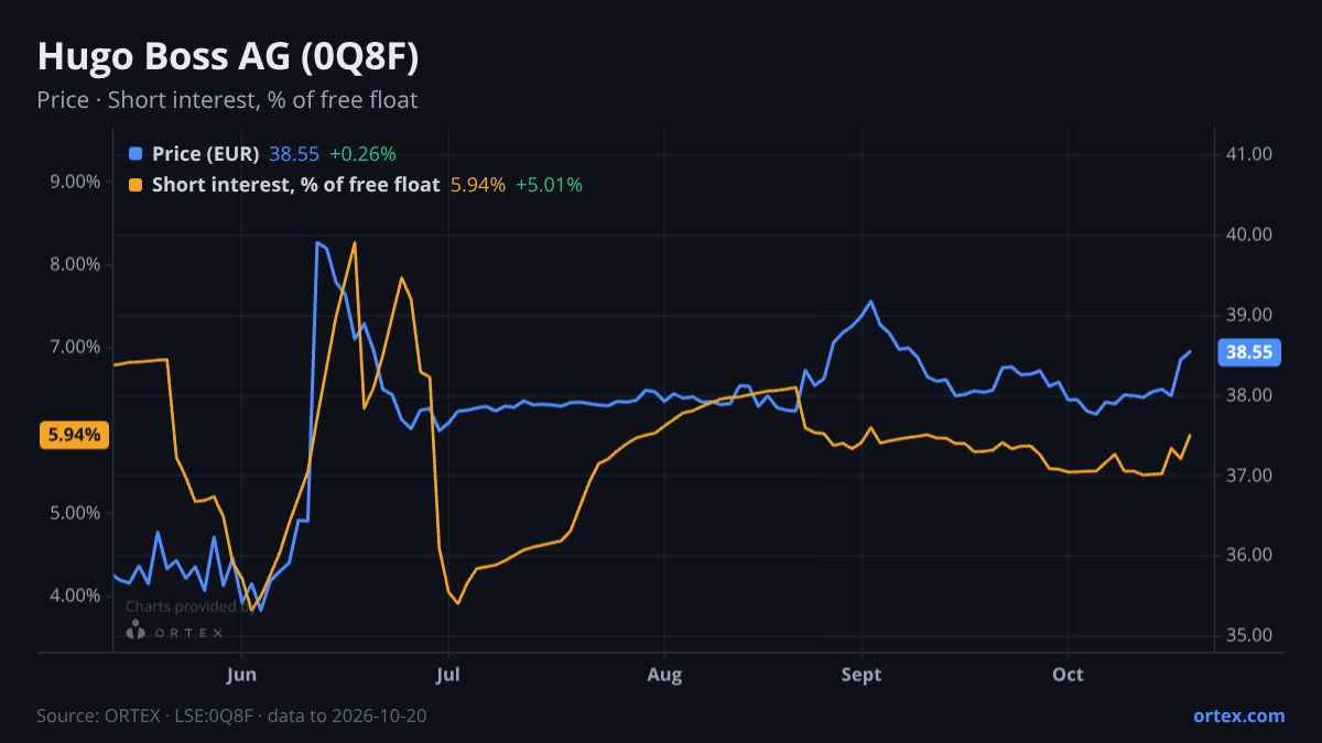 ORTEX chart of Hugo Boss AG (0Q8F) share price and short interest (% of free float), six months to October 20, 2026