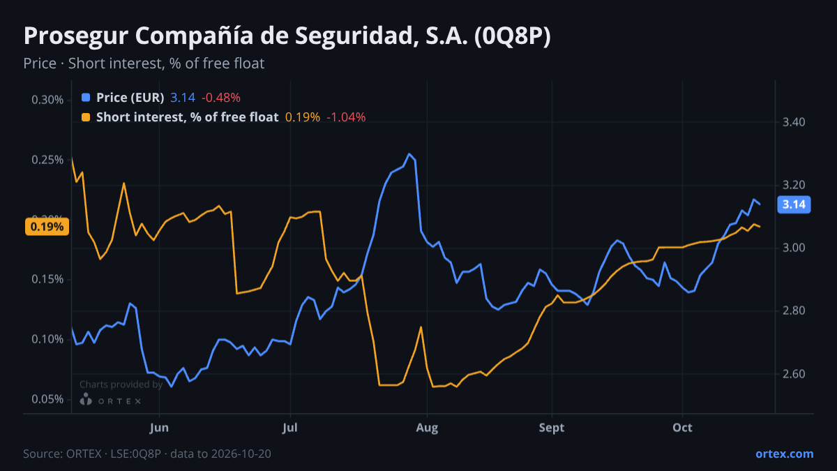ORTEX chart of Prosegur Compañía de Seguridad, S.A. (0Q8P) share price and short interest (% of free float), six months to October 20, 2026