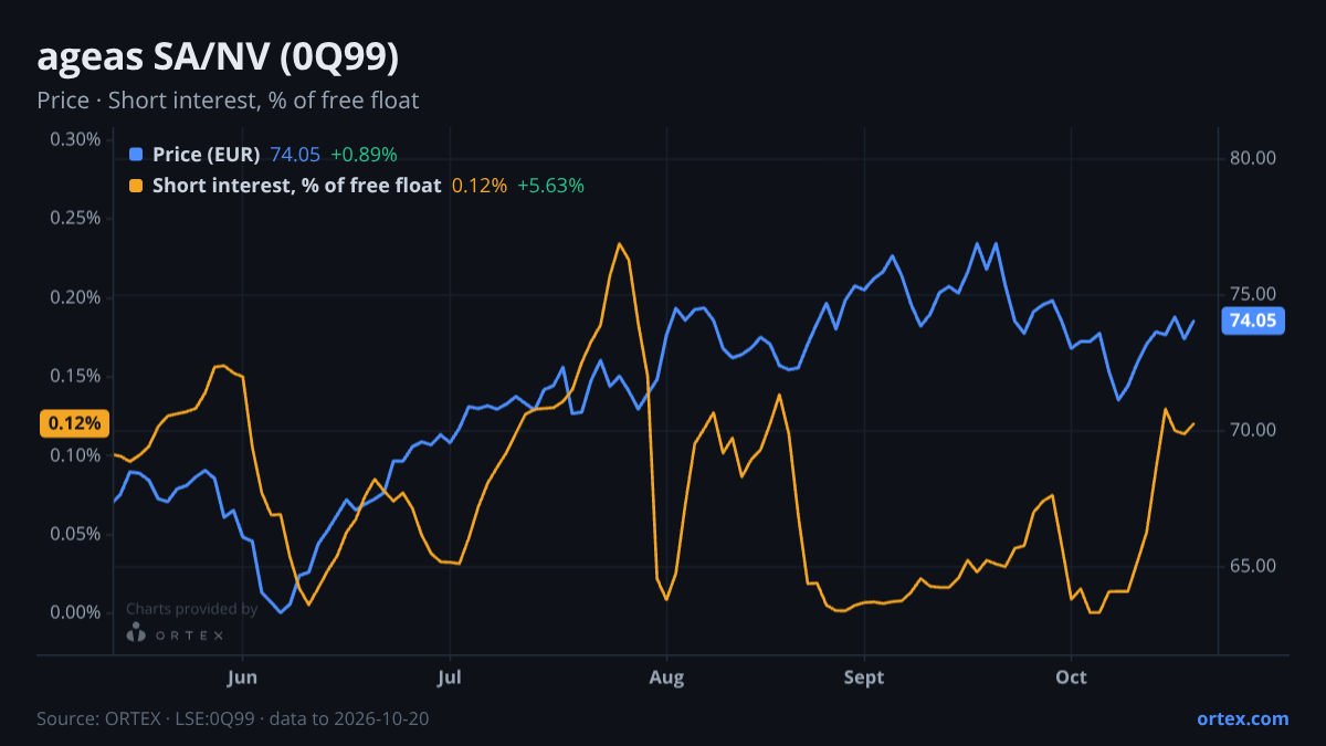 ORTEX chart of ageas SA/NV (0Q99) share price and short interest (% of free float), six months to October 20, 2026