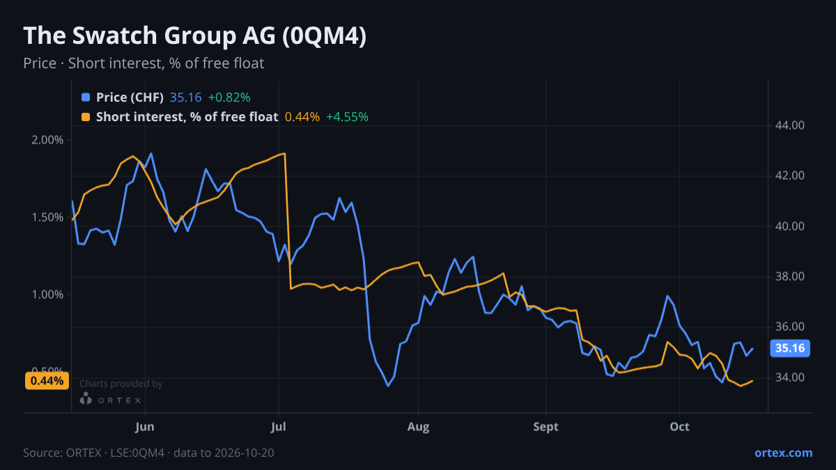 ORTEX chart of The Swatch Group AG (0QM4) share price and short interest (% of free float), six months to October 20, 2026