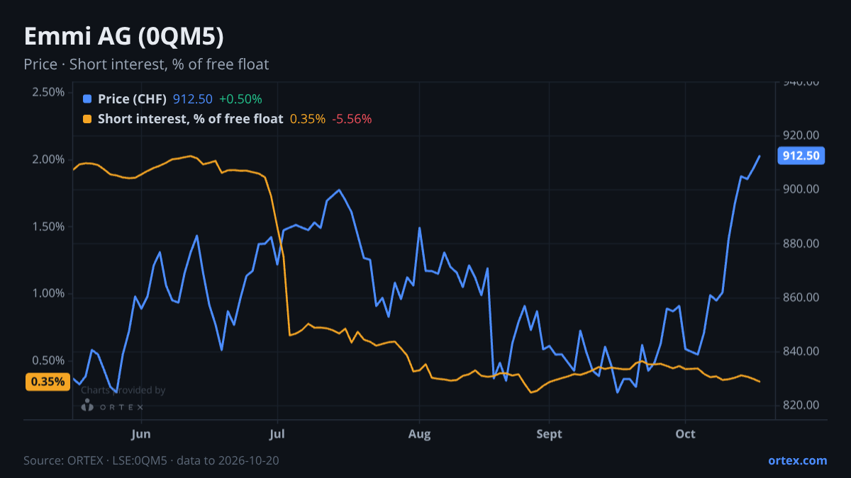 ORTEX chart of Emmi AG (0QM5) share price and short interest (% of free float), six months to October 20, 2026