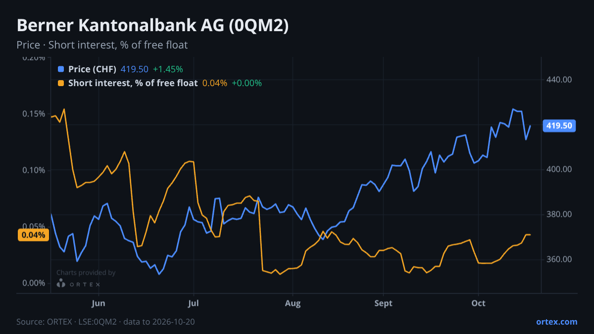 ORTEX chart of Berner Kantonalbank AG (0QM2) share price and short interest (% of free float), six months to October 20, 2026