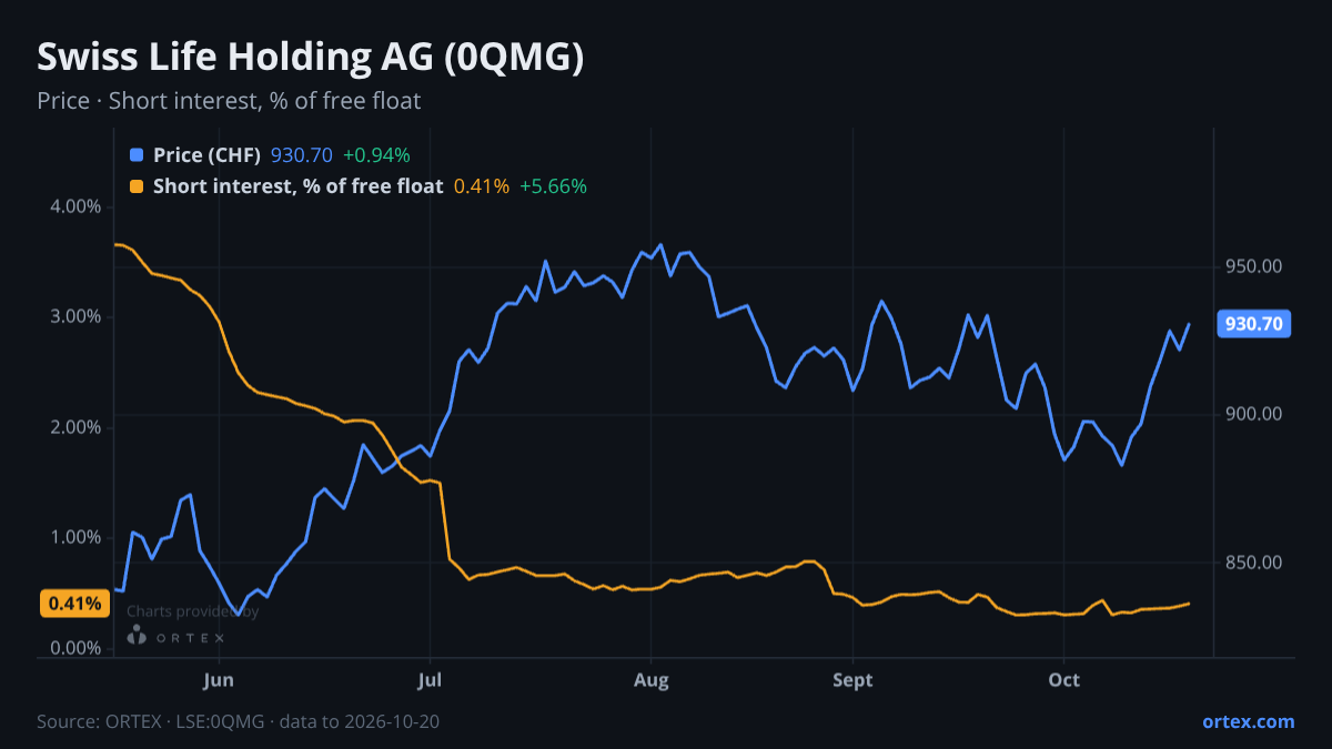 ORTEX chart of Swiss Life Holding AG (0QMG) share price and short interest (% of free float), six months to October 20, 2026