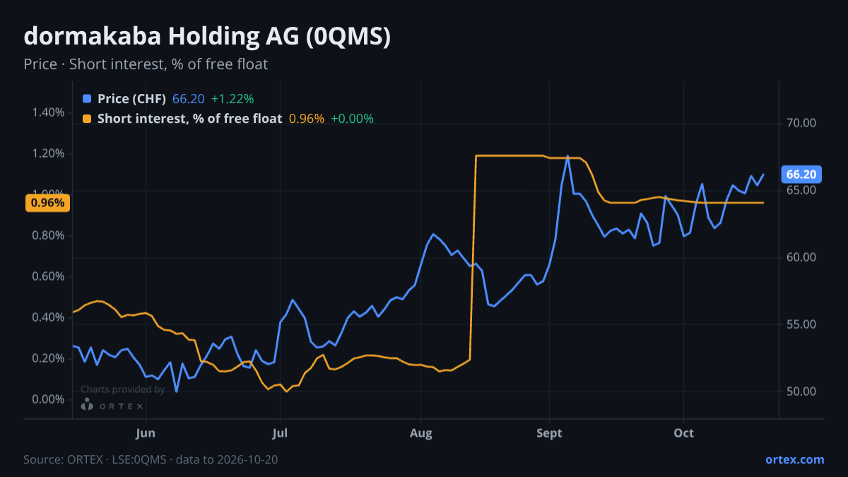 ORTEX chart of dormakaba Holding AG (0QMS) share price and short interest (% of free float), six months to October 20, 2026