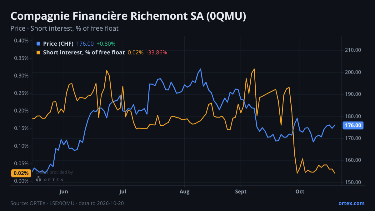 ORTEX chart of Compagnie Financière Richemont SA (0QMU) share price and short interest (% of free float), six months to October 20, 2026