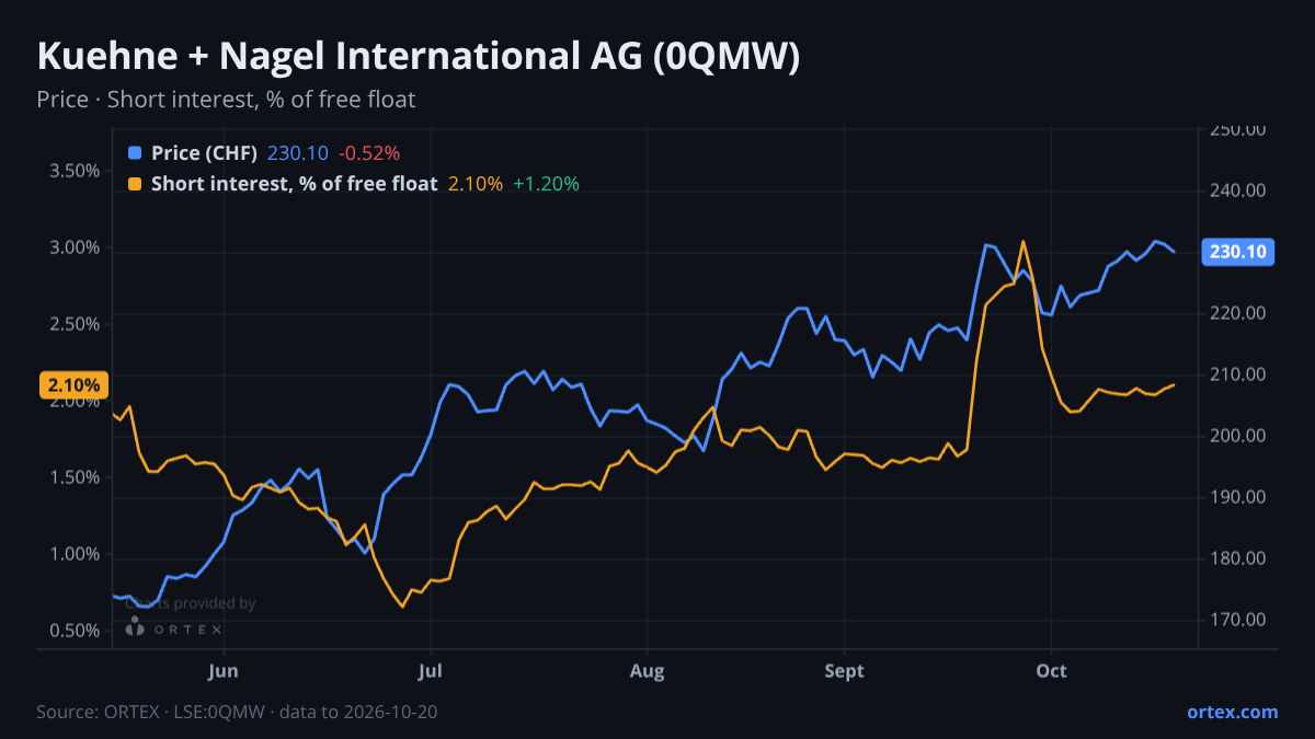 ORTEX chart of Kuehne + Nagel International AG (0QMW) share price and short interest (% of free float), six months to October 20, 2026
