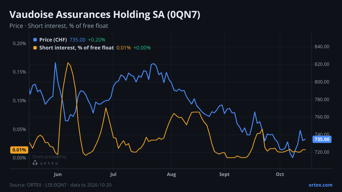ORTEX chart of Vaudoise Assurances Holding SA (0QN7) share price and short interest (% of free float), six months to October 20, 2026