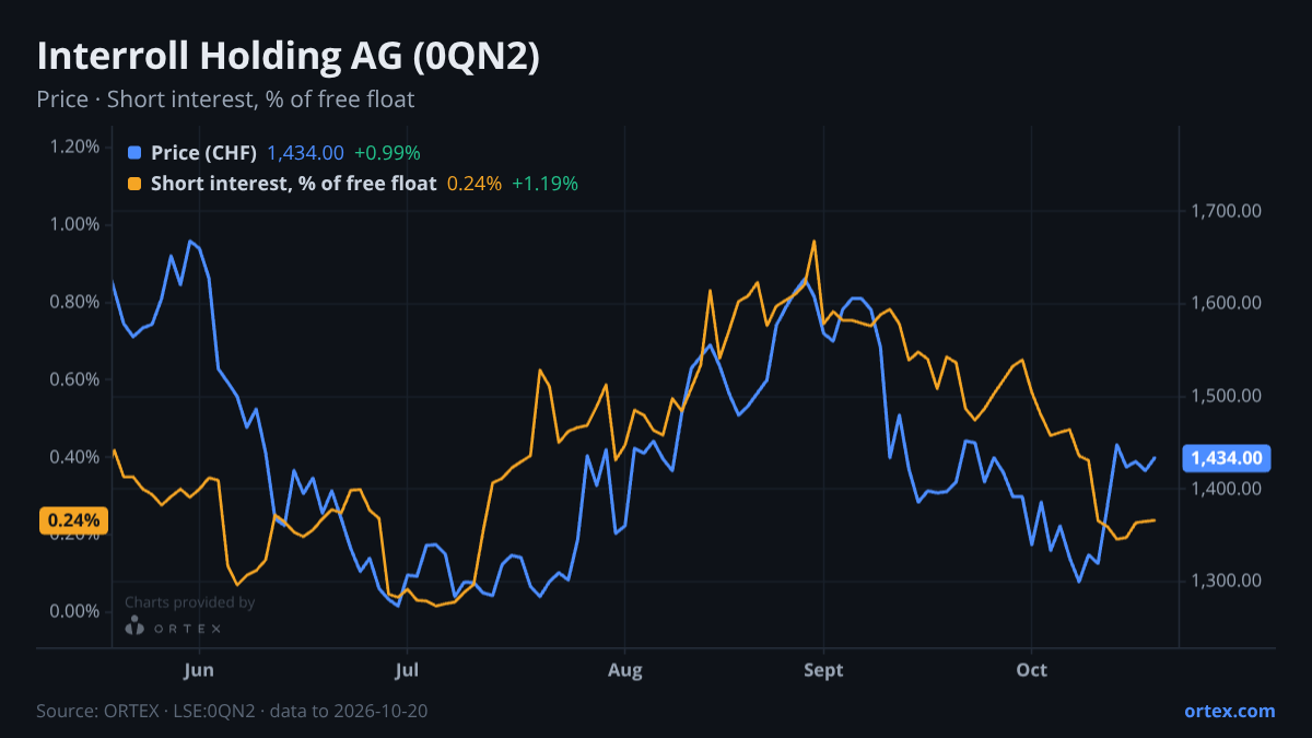 ORTEX chart of Interroll Holding AG (0QN2) share price and short interest (% of free float), six months to October 20, 2026