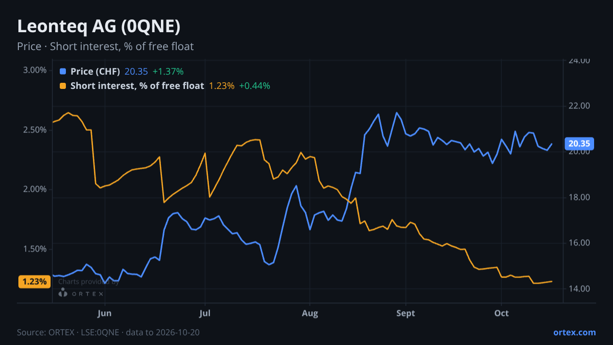 ORTEX chart of Leonteq AG (0QNE) share price and short interest (% of free float), six months to October 20, 2026