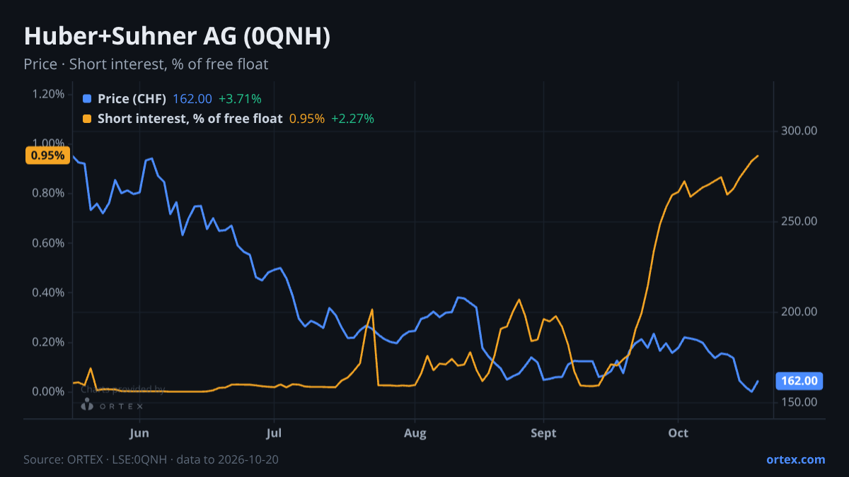 ORTEX chart of Huber+Suhner AG (0QNH) share price and short interest (% of free float), six months to October 20, 2026