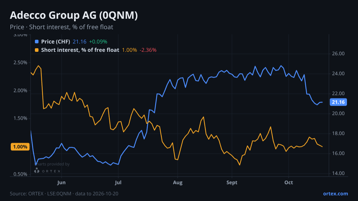 ORTEX chart of Adecco Group AG (0QNM) share price and short interest (% of free float), six months to October 20, 2026
