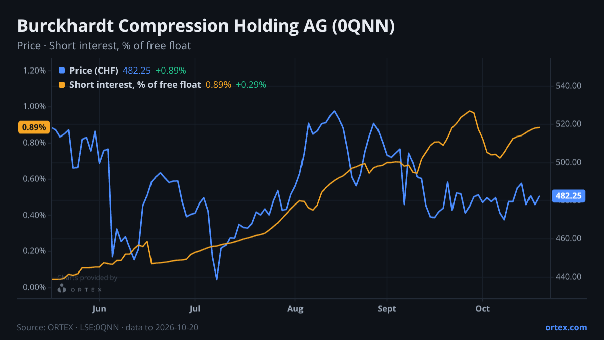 ORTEX chart of Burckhardt Compression Holding AG (0QNN) share price and short interest (% of free float), six months to October 20, 2026