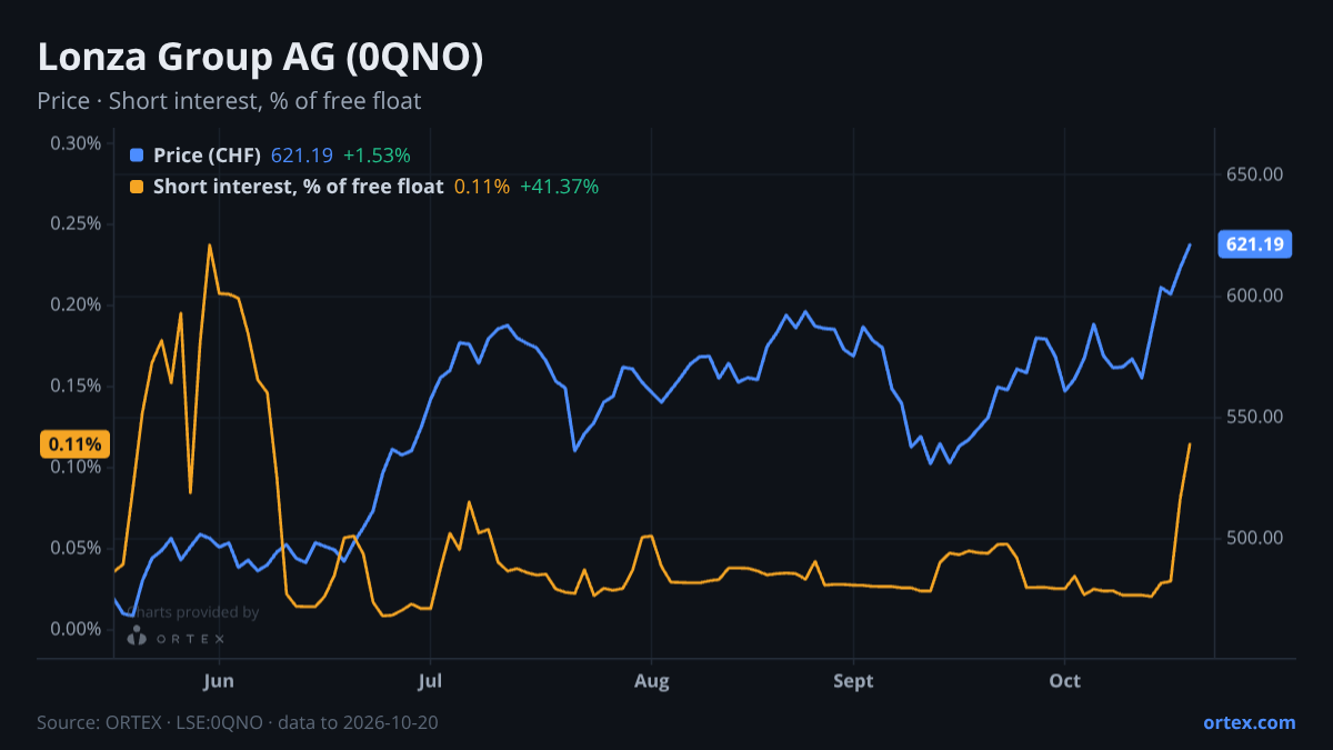 ORTEX chart of Lonza Group AG (0QNO) share price and short interest (% of free float), six months to October 20, 2026