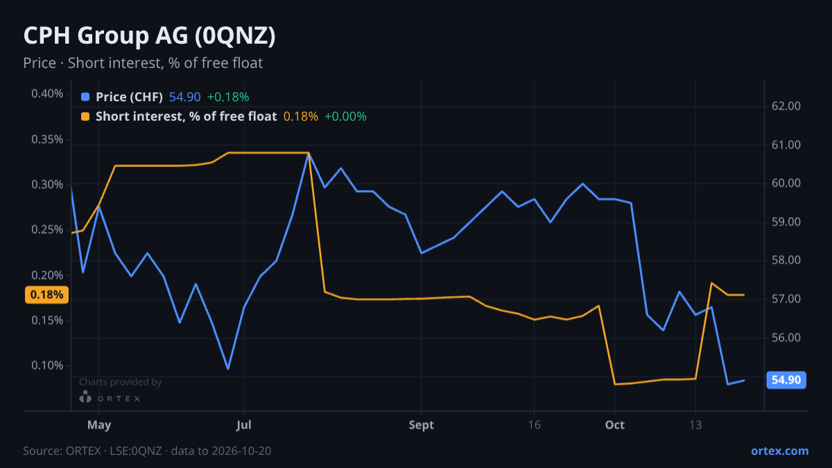 ORTEX chart of CPH Group AG (0QNZ) share price and short interest (% of free float), six months to October 20, 2026