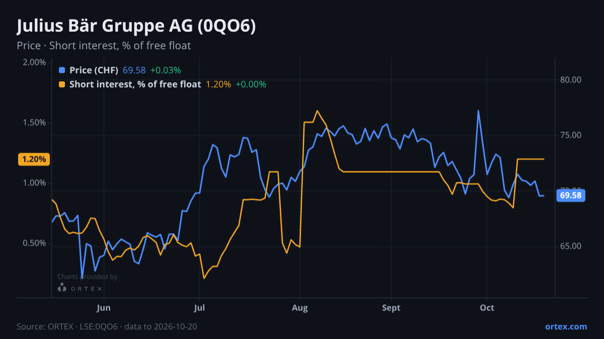 ORTEX chart of Julius Bär Gruppe AG (0QO6) share price and short interest (% of free float), six months to October 20, 2026