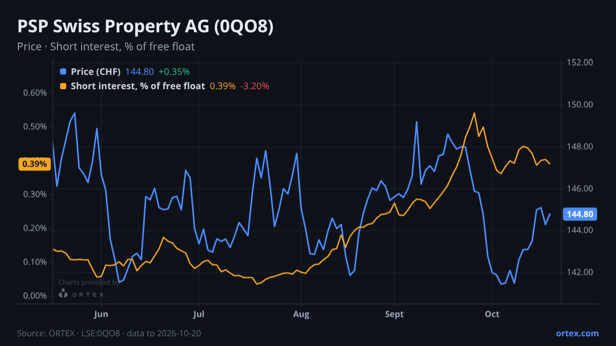 ORTEX chart of PSP Swiss Property AG (0QO8) share price and short interest (% of free float), six months to October 20, 2026