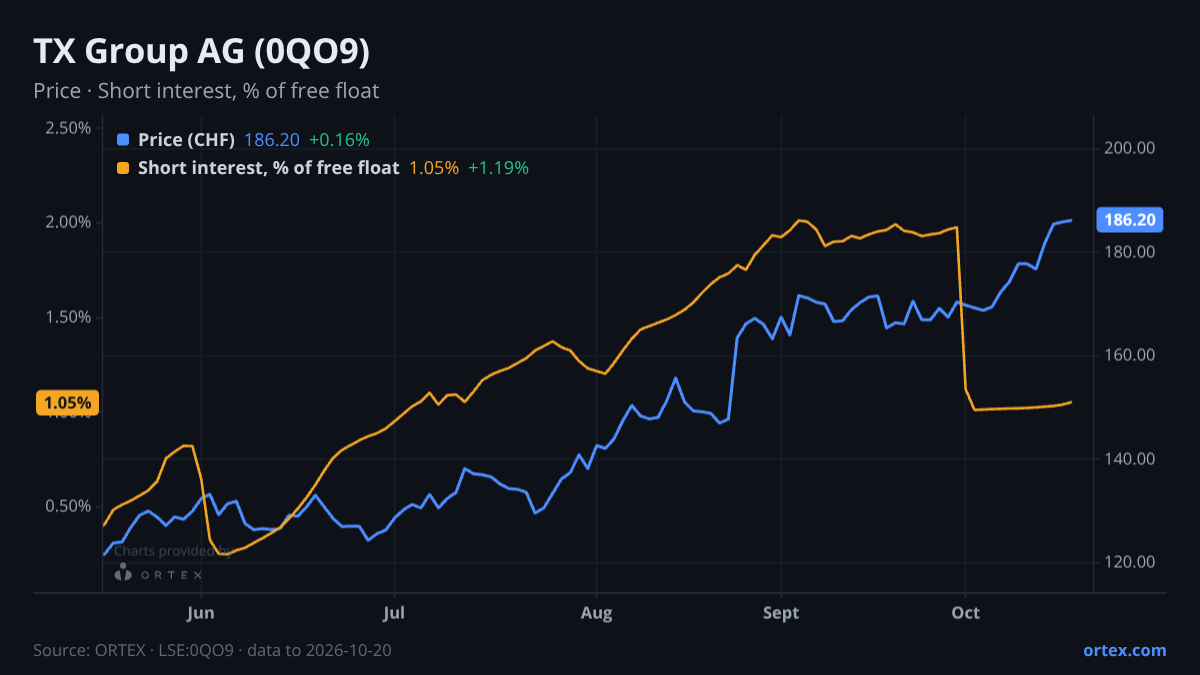 ORTEX chart of TX Group AG (0QO9) share price and short interest (% of free float), six months to October 20, 2026