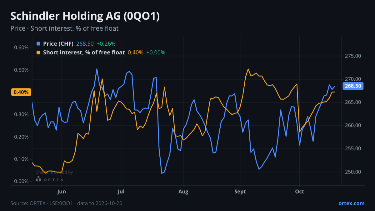 ORTEX chart of Schindler Holding AG (0QO1) share price and short interest (% of free float), six months to October 20, 2026