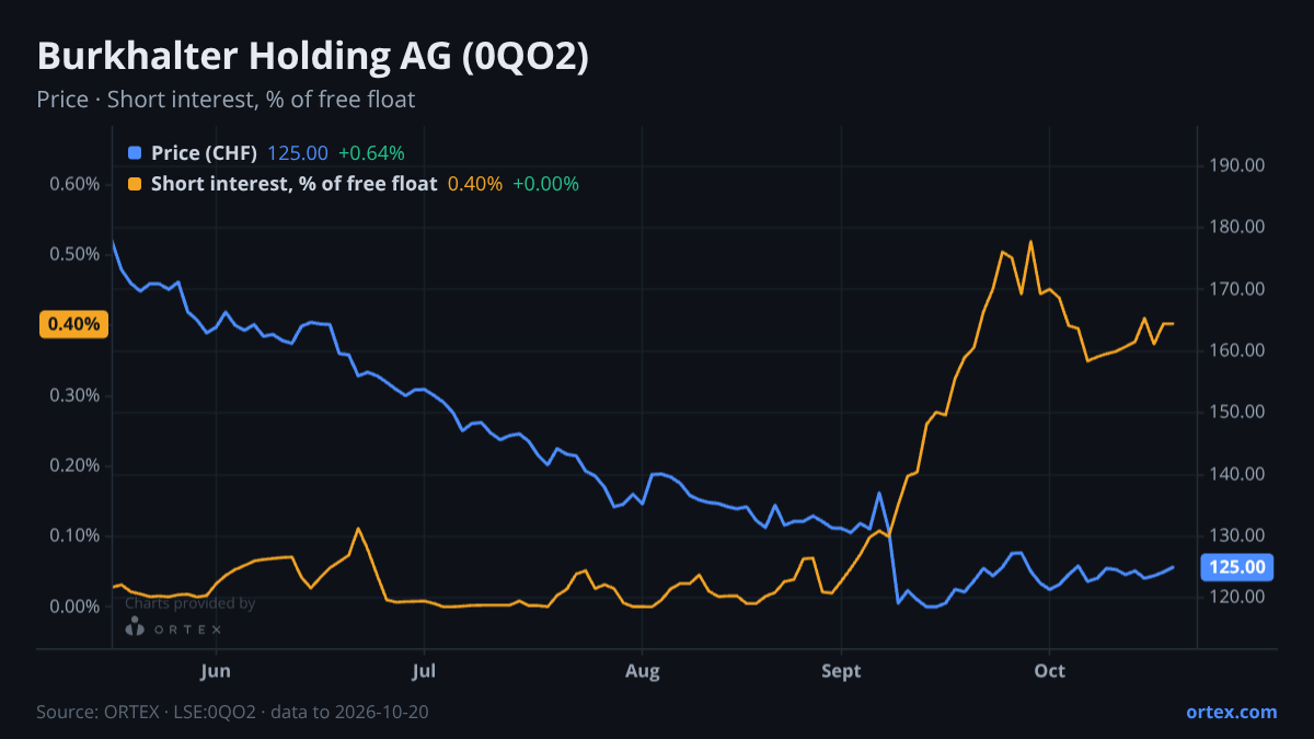 ORTEX chart of Burkhalter Holding AG (0QO2) share price and short interest (% of free float), six months to October 20, 2026