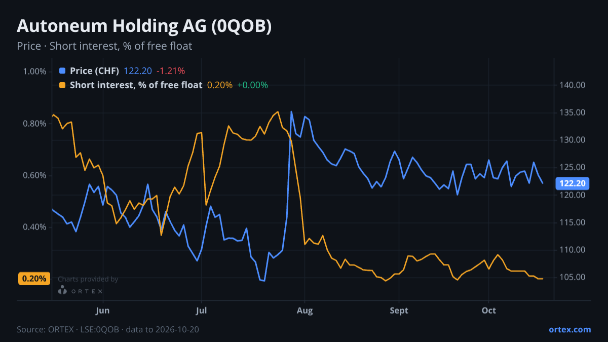 ORTEX chart of Autoneum Holding AG (0QOB) share price and short interest (% of free float), six months to October 20, 2026