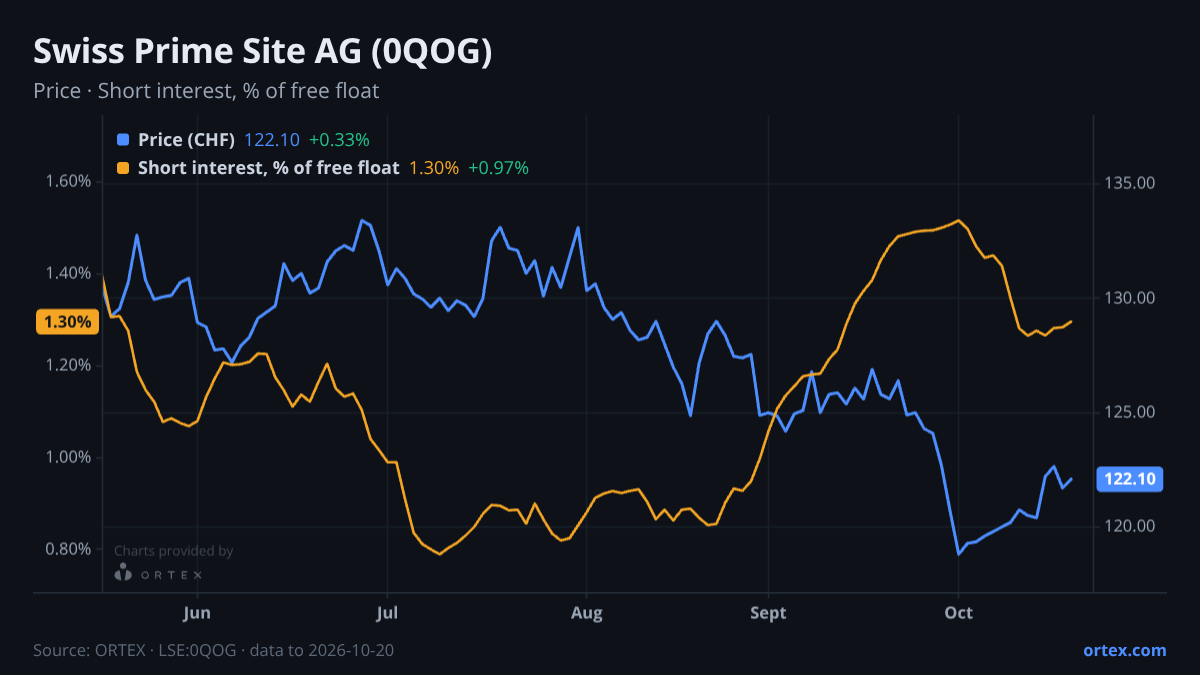 ORTEX chart of Swiss Prime Site AG (0QOG) share price and short interest (% of free float), six months to October 20, 2026
