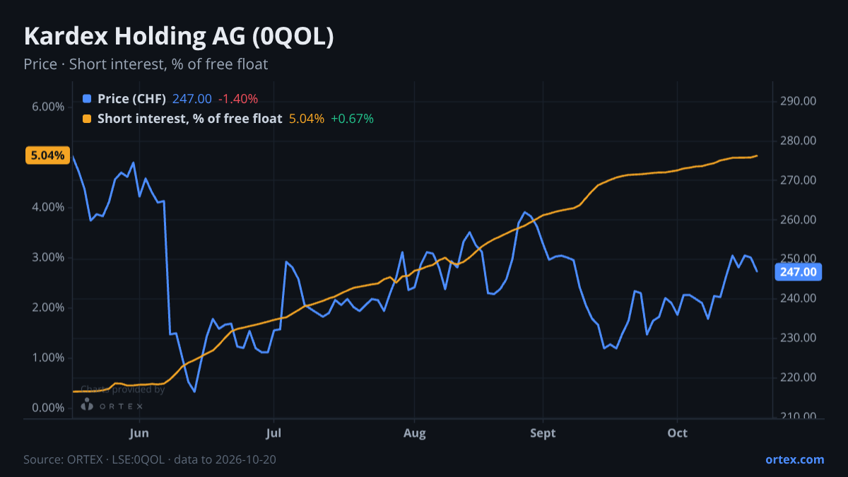 ORTEX chart of Kardex Holding AG (0QOL) share price and short interest (% of free float), six months to October 20, 2026